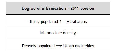 A figure showing harmonised spatial concepts in the degree of urbanisation classification after 2011.