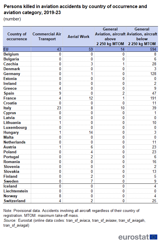Table showing the number of persons killed in aviation accidents by country of occurrence and aviation category in the EU, individual EU Member States and EFTA countries over the years 2019 to 2023.