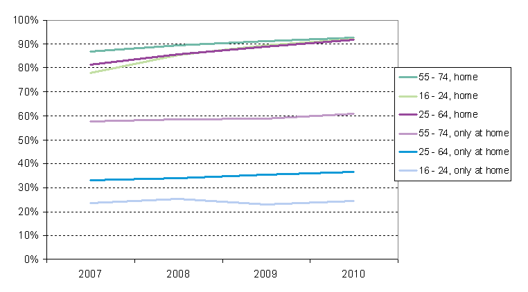 File:Places of Internet Use in the EU, 2004-2010 by Socio-economic Background Characteristics (% Internet Users).PNG