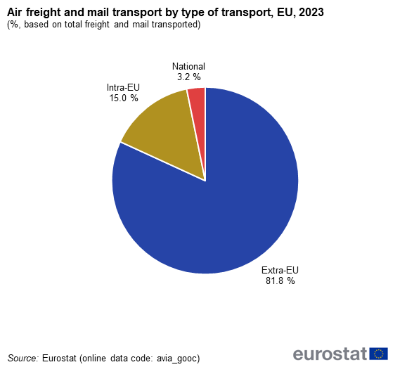Pie chart showing air freight and mail transport by type of transport in percentages based on total freight and mail transported. Three sections represent extra-EU, intra-EU and national for the year 2023.