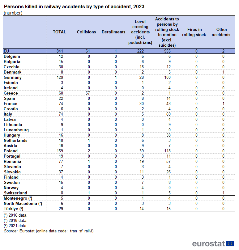 a table showing persons killed in railway accidents by type of accident in the year 2023 in the EU, EU Member States, some EFTA countries and some candidate countries.