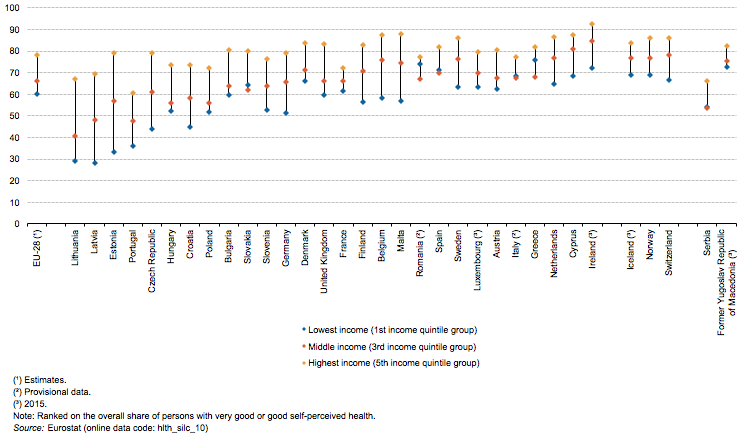 File:Share of persons aged 16 and over with very good or good health, by income, 2016 (%) Health2017.png