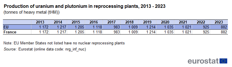 Table showing production of uranium and plutonium in reprocessing plants in tonnes of heavy metal in the EU and France from the year 2013 to 2023.