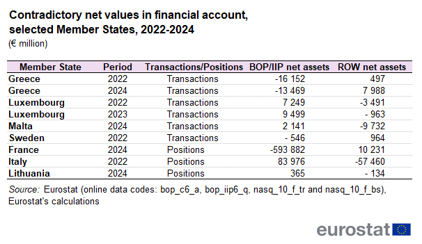 Table on contradictory net values in financial account in million euro in selected Member States during the years 2022 to 2024.