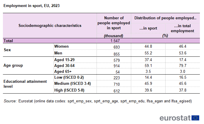 Table showing employment in sport based on sociodemographic characteristics in number of persons and percentage in the EU for the year 2023.