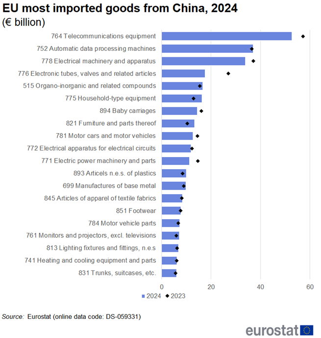 Horizontal bar chart with scatter plots showing EU most imported goods from China in euro billions. Twenty products are named with the bars representing the year 2024 and the scatter plots representing the year 2023.