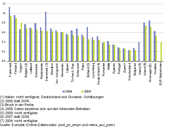 File:Number of persons employed in the domestic postal sector as a share of total employment, 2004 and 2009 (1) (%)-de.png