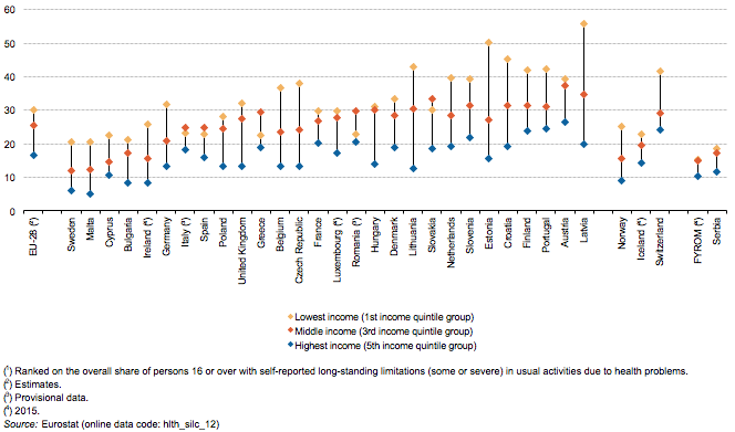 File:Share of persons aged 16 and over with self-reported long-standing limitations in usual activities due to health problems, by income, 2016 (¹) (%) Health2017.png