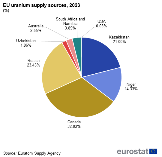 Pie chart showing percentage EU Uranium supply sources from Canada, Russia, Kazakhstan, Niger, South Africa, Australia, Uzbekistan and the USA, for the year 2023.