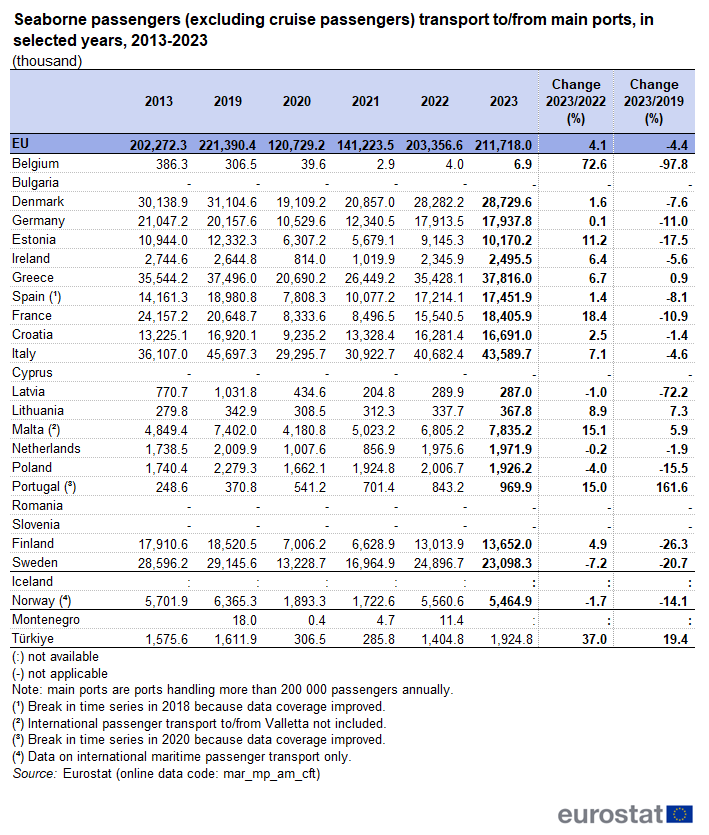 a table showing seaborne passengers, excluding cruise passengers, transport to and from main ports, in selected years, 2013, 2019, 2020, 2021, 2022 and 2023.