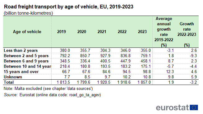 Table showing road freight transport by age of vehicle as billion tonne-kilometres in the EU over the years 2019 to 2023 with the percentage average annual growth rate 2019 to 2022 and percentage growth rate between 2022 and 2023.