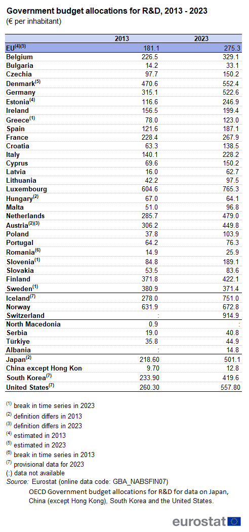 Table showing government budget allocations for R&D in euros per inhabitant for the EU, individual EU Member States, Norway, Switzerland, Serbia, Türkiye and Albania. Each country has two columns with data for the years 2013 and 2023.