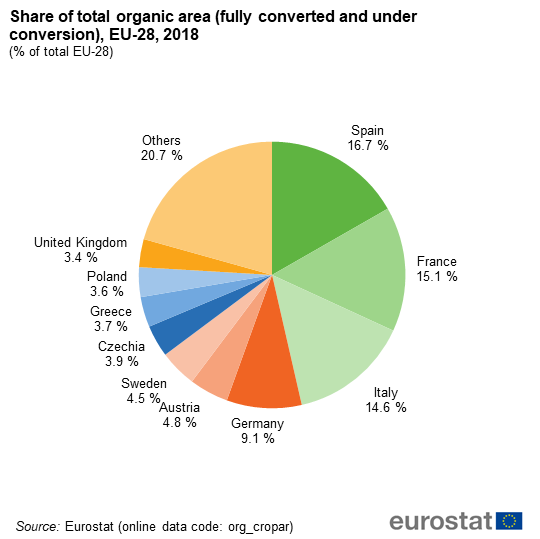 File:Fig2 Share of total organic area (fully converted and under conversion), EU-28, 2018 (% of total EU-28).png