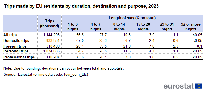 a table showing the Trips made by EU residents by duration, destination and purpose in 2023. The table shows the number of trips and the length of stay as a percentage of total.