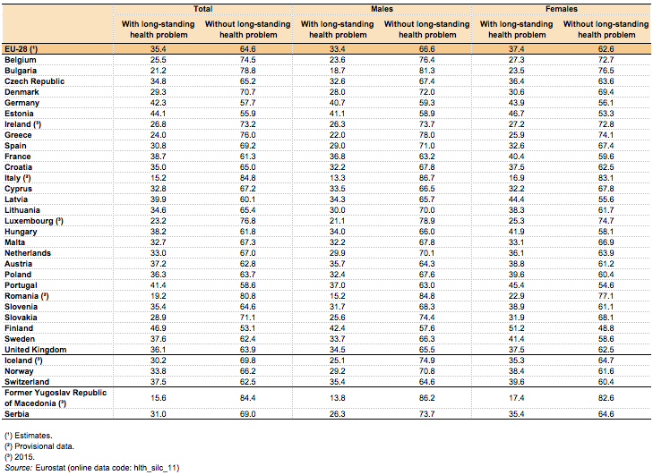 File:Share of persons aged 16 and over with or without long-standing (chronic) health problems, 2016 (%) Health2017.png