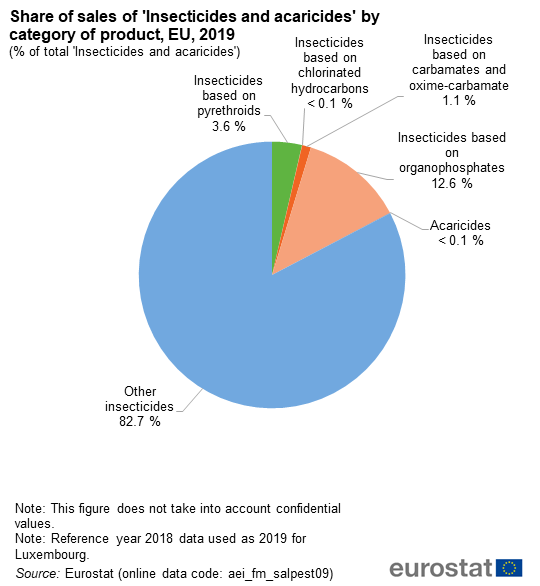 File:Fig5 Share of sales of 'Insecticides and acaricides' by category of product, EU, 2019 (% of total 'Insecticides and acaricides').png