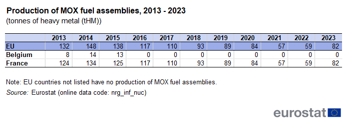Table showing production of MOX fuel assemblies in tonnes of heavy metal in the EU, Belgium and France from the year 2013 to 2023.