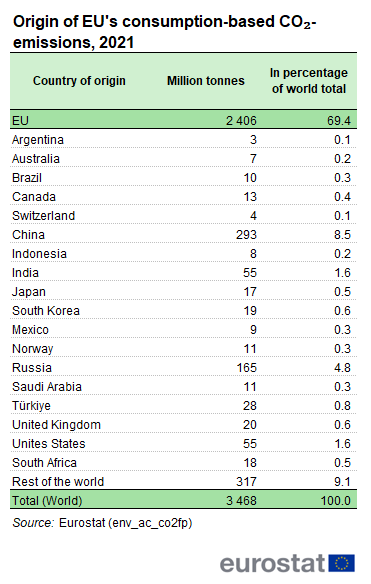 a table showing the origin of EU's consumption-based CO₂-emissions in 2021 in the EU and some countries in the rest of the world.
