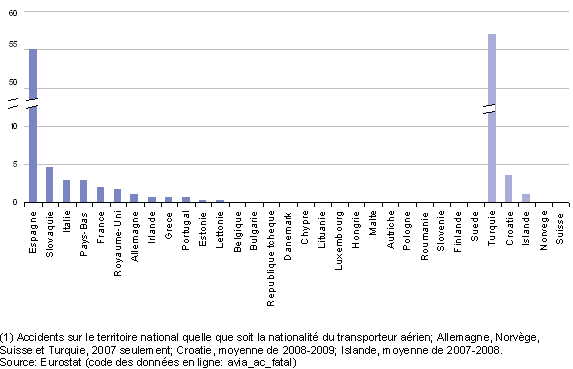 File:Air transport accidents - number of fatalities, annual average 2007-2009 (1) (persons killed)-fr.png