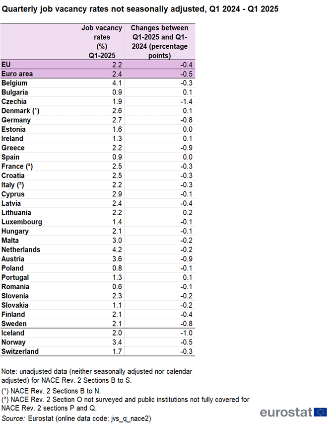 Table showing quarterly job vacancy rates not seasonally adjusted for the EU, Euro area, individual EU countries, Iceland, Norway and Switzerland in percentages for first quarter of 2024 through to the first quarter of 2025. The last column shows the changes between quarter one of 2025 and quarter one of 2024 in percentage points.