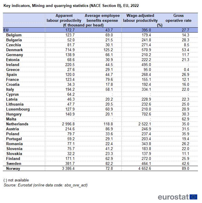 a table on the key indicators, Mining and quarrying for NACE Section B in the EU for 2022 and some EFTA countries. The columns show apparent labour productivity and average personnel costs in thousands of euro per head, wage adjusted labour productivity, the gross operating rate and the investment rate.