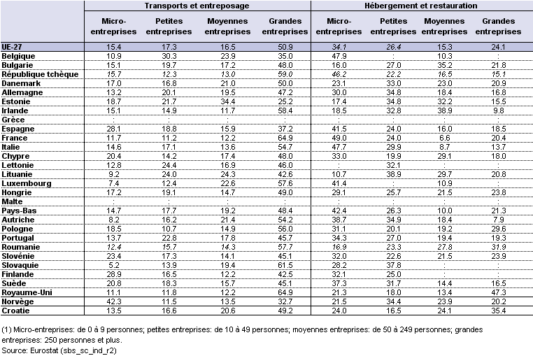 File:Value added by enterprise size-class, transport and storage and accomodation and food services, 2008 (% share of size class in total sectoral value added)-fr.png