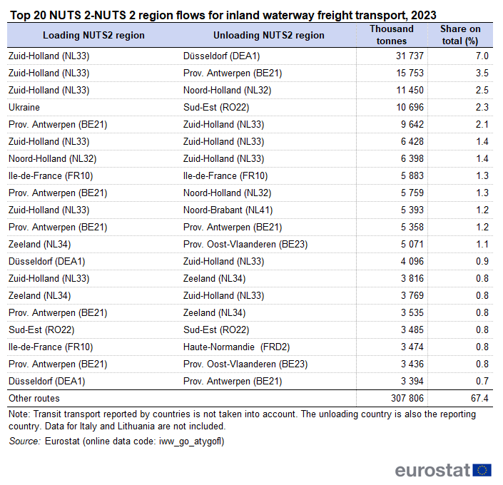 A table presenting the top 20 EU NUTS 2-NUTS 2 region flows for inland waterway freight transport in 2023. The tonnes transported and the shares of the region flows on total tonnes are presented.