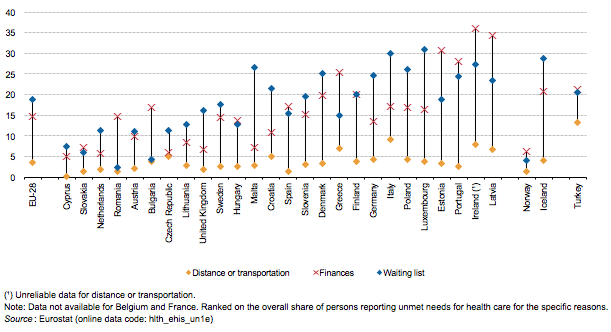 File:Share of persons aged 15 and over reporting unmet needs for health care, by specific reason, 2014 or nearest year.png
