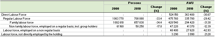 File:Table 6 Agricultural labour force Portugal 2000 2010.PNG