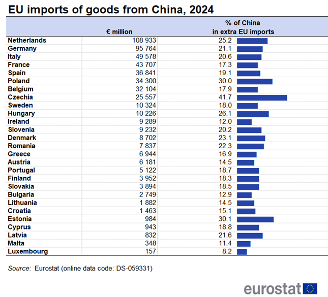 Table showing EU imports of goods from China for individual EU countries in euro millions and percentages of China in extra-EU imports for the year 2024.