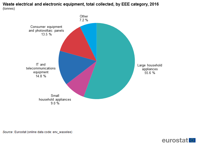 File:Figure 4 Waste electrical and electronic equipment, total collected, by EEE category, 2016 (tonnes).png