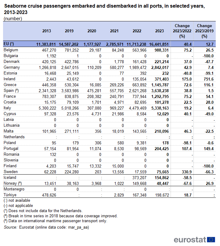 a table showing seaborne cruise passengers embarked and disembarked in all ports, in selected years, 2019, 2022 and 2023.