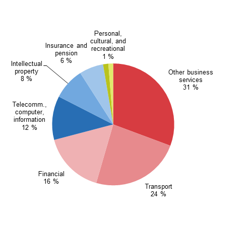 File:Figure 4 EU28 services exports channelled by mode 1 (crossborder supply), partner extra-EU, 2013 .png