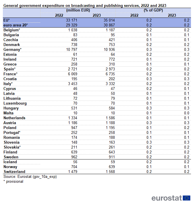 Table showing general government expenditure on broadcasting and publishing services for the years 2022 and 2023. Data are presented in euro millions and as percentage of GDP for the EU, the euro area, the EU Member States and some of the EFTA countries.