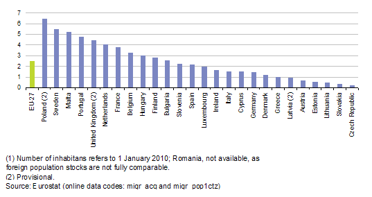 File:Naturalisation rate - number of persons having acquired the citizenship of an EU Member State, 2010 (1) (per 100 non-nationals).png