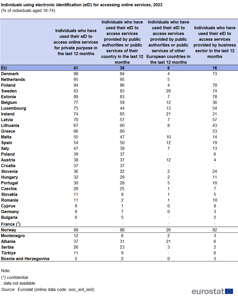 a table showing the individuals using electronic identification (eID) for online services in 2023 in the EU, EU Member States and some of the EFTA countries, candidate countries, potential candidates.