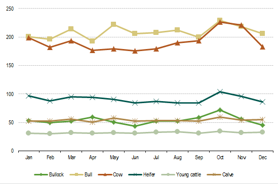 File:Cattle slaughtering by animal category EU28 2012.PNG