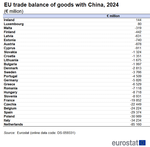 Table showing EU trade balance of goods with China for individual EU countries in euro millions for the year 2024.
