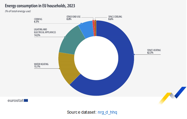 Doughnut chart showing percentage final energy consumption in households by energy use, namely space heating, space cooling, water heating, cooking, lighting and electrical appliances and other end uses in the EU for the year 2023.
