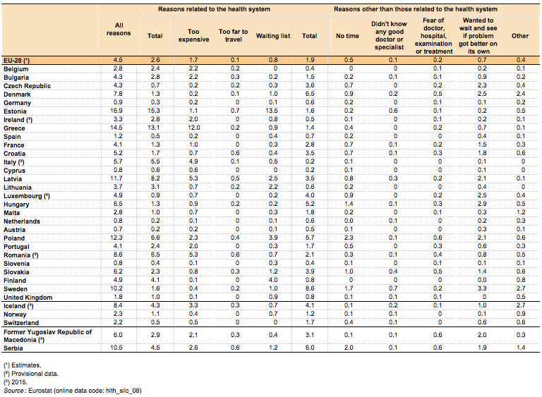 File:Share of persons aged 16 and over reporting unmet needs for medical examination or treatment, by detailed reason, 2016.png