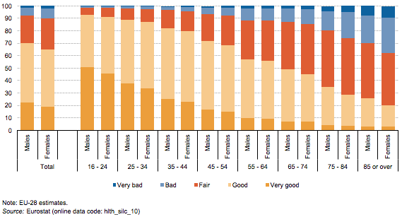 File:Self-perceived health of persons aged 16 and over, by sex and age, EU-28, 2016 (%) Health2017.png