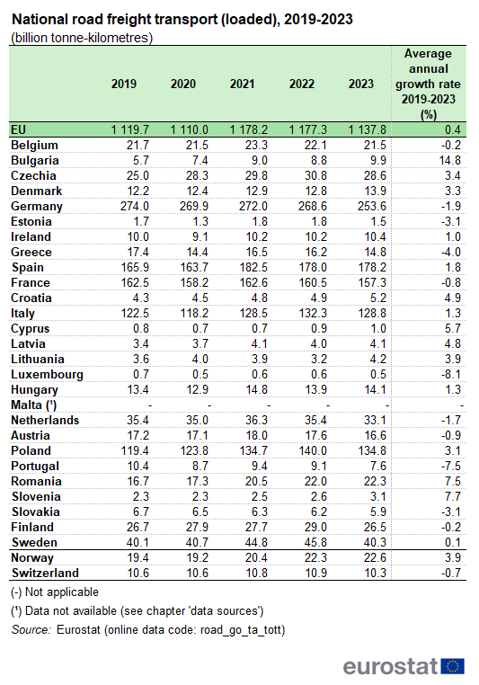 a table showing the national road freight transport, (loaded) from 2019 to 2023 in the EU, EU Member States and some EFTA countries.
