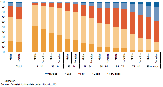 File:Self-perceived health of persons aged 16 and over, by sex and age, EU-28, 2016 (¹) (%) Health2017.png
