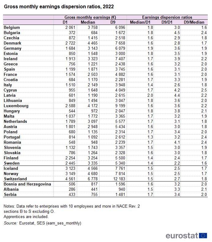 Table showing gross monthly earnings dispersion ratios in individual EU countries, EFTA countries and candidate countries for the year 2022.