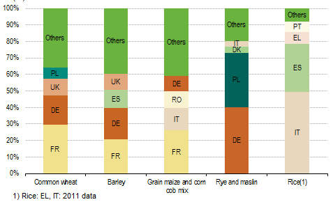 File:Share of cereal production between Member States 2012.PNG