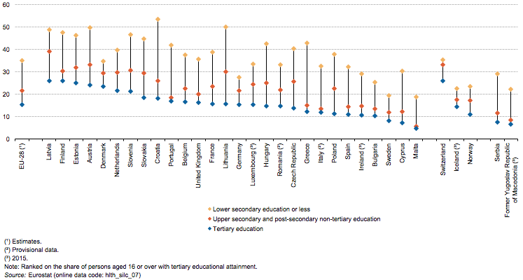 File:Share of persons aged 16 and over with self-reported long-standing limitations in usual activities due to health problems, by educational attainment level, 2016 (%) Health2017.png