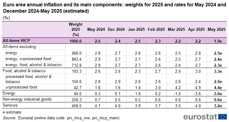 File:Euro area annual inflation and its main components, 2025, May 2024 and December 2024-May 2025 (estimated).png