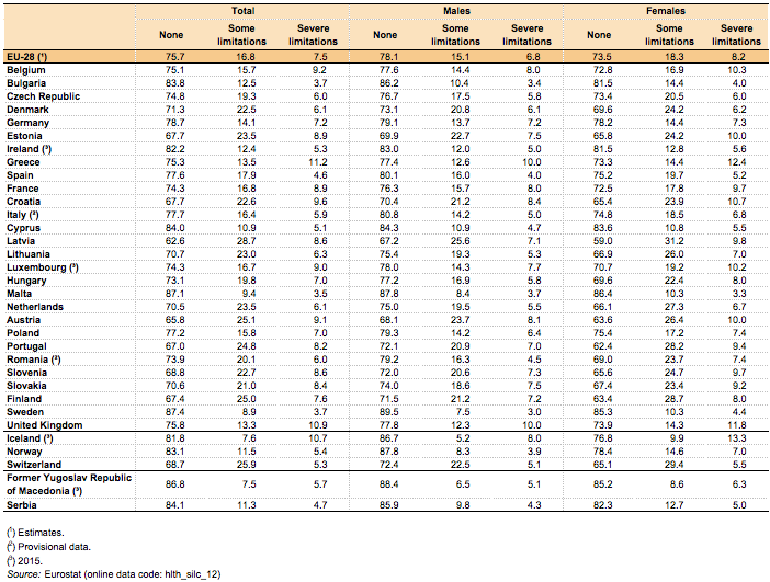 File:Distribution of persons aged 16 and over by self-reported long-standing limitations in usual activities due to health problems, by sex, 2016 (%) Health2017.png