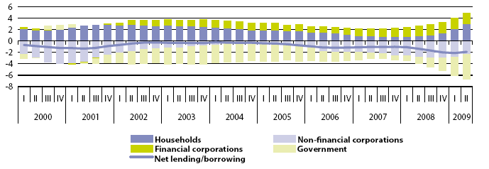 File:Net lending net borrowing by sector, EU-27 (%).png