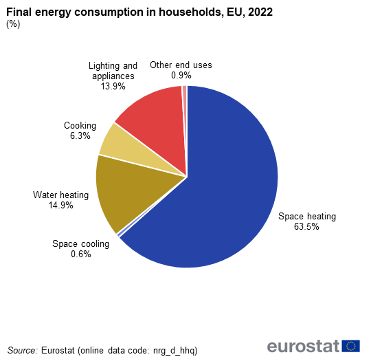 Pie chart showing percentage final energy consumption in households by energy use, namely space heating, space cooling, water heating, cooking, lighting and electrical appliances and other end uses in the EU for the year 2022.